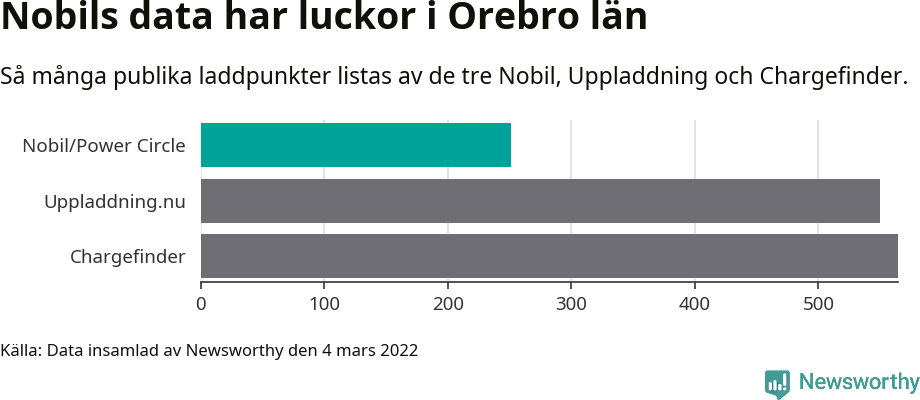 Graf: Så många laddplatser listas av olika sajter.